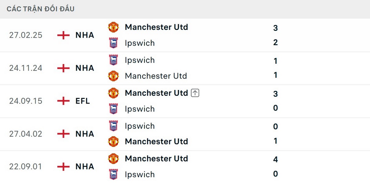 Quỷ đỏ có thành tích thi đấu vượt trội trước Ipswich